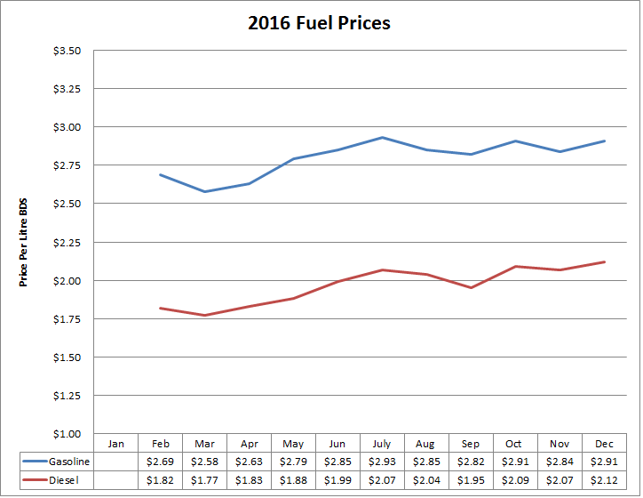 Barbados Fuel Price Analysis 2016 to 2017
