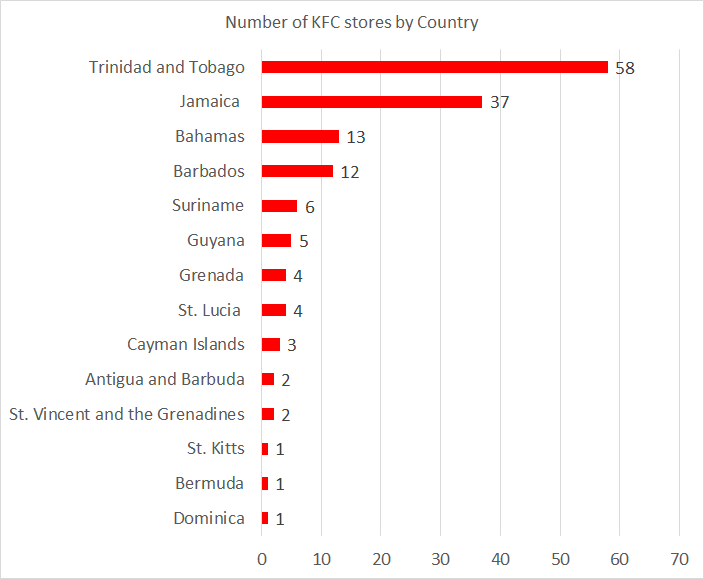 KFC in the Caribbean