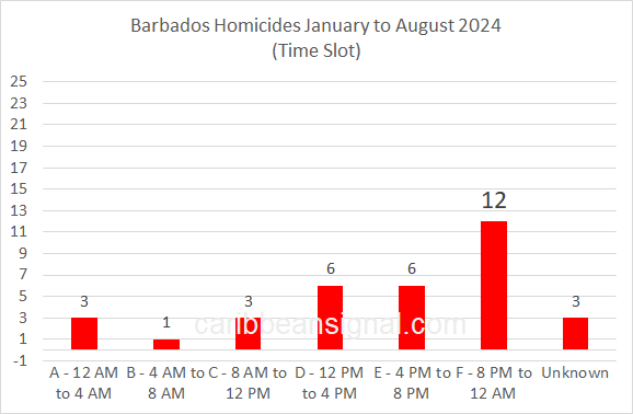 Barbados Homicide Statistics January to August 2024 – caribbeansignal.com